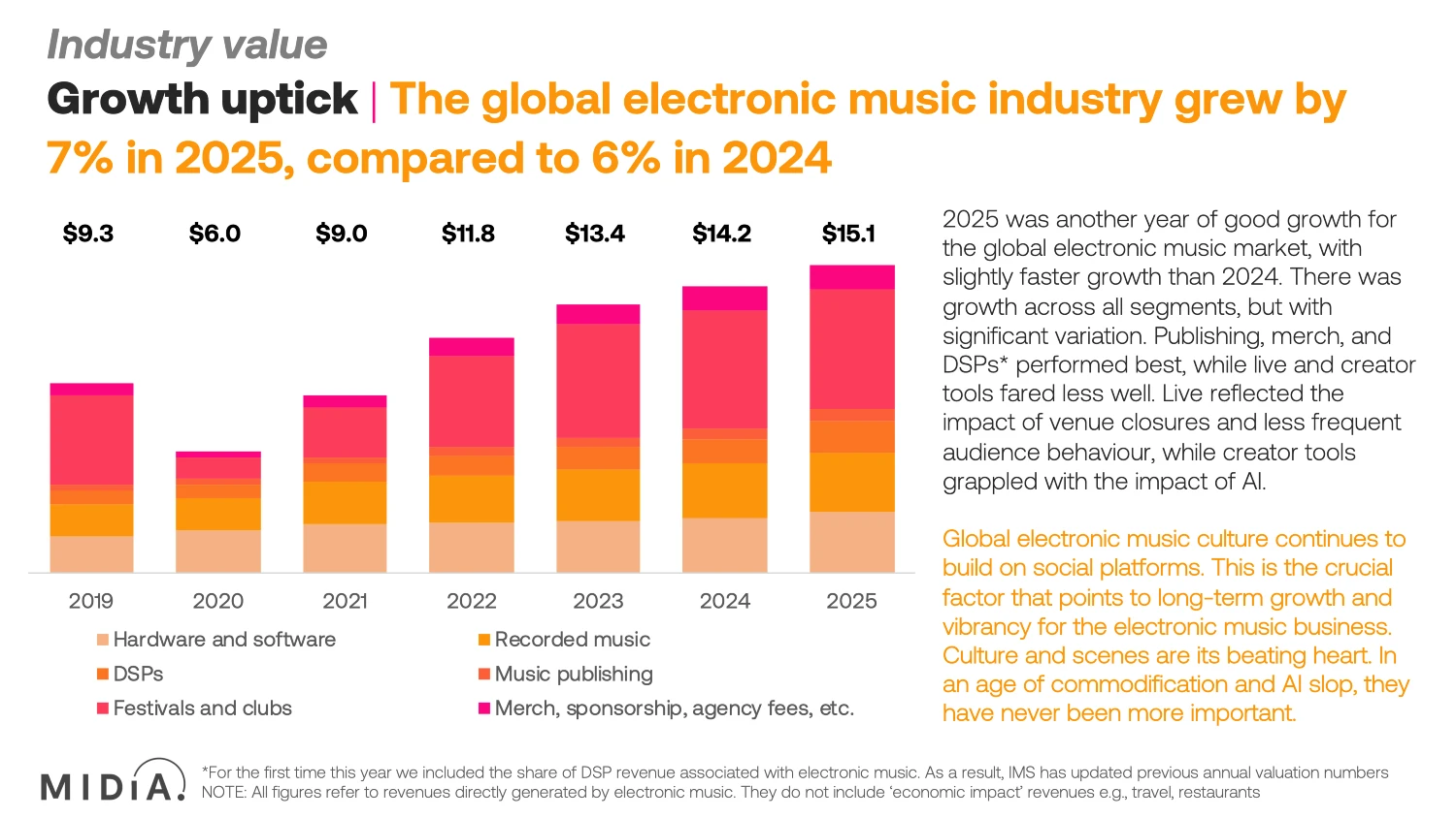 IMS Electronic Music Business Report: Elektronička scena raste, a klubovi jedva opstaju