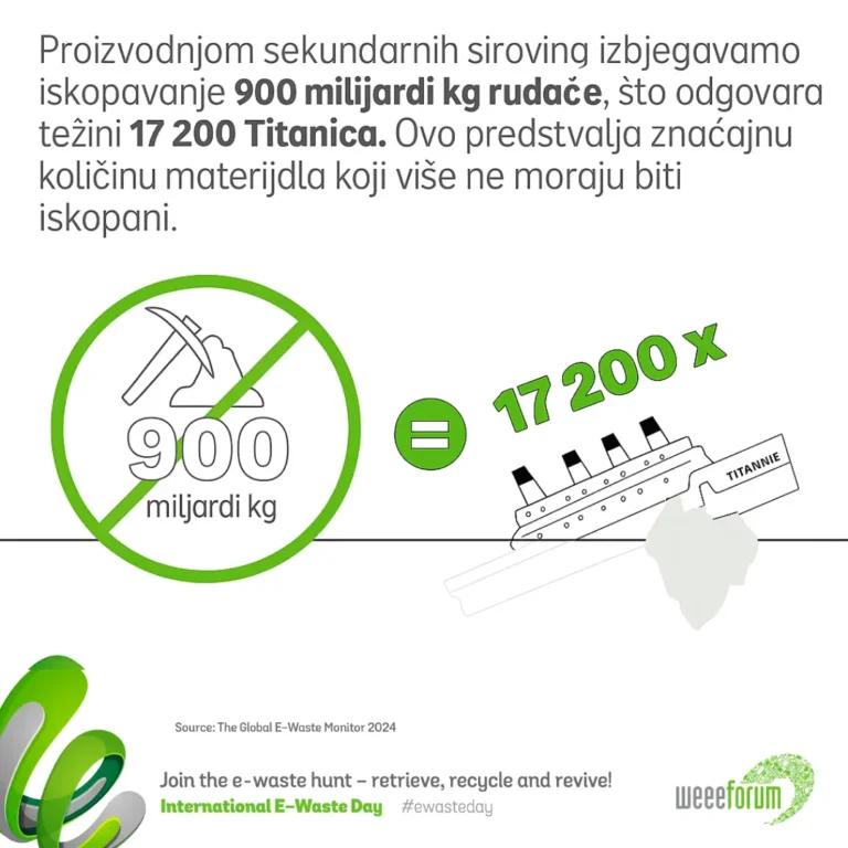 Europljani ‘na šufitu’ drže 10 milijuna tona vrijednog e-otpada