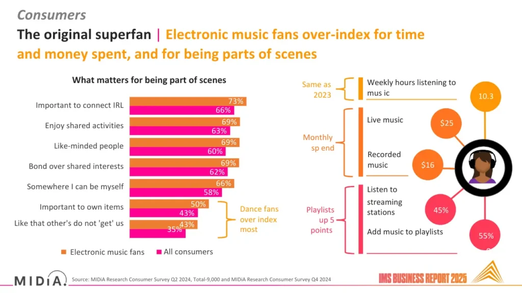 Elektronička scena danas vrijedi 13 milijardi eura, ali underground joj umire