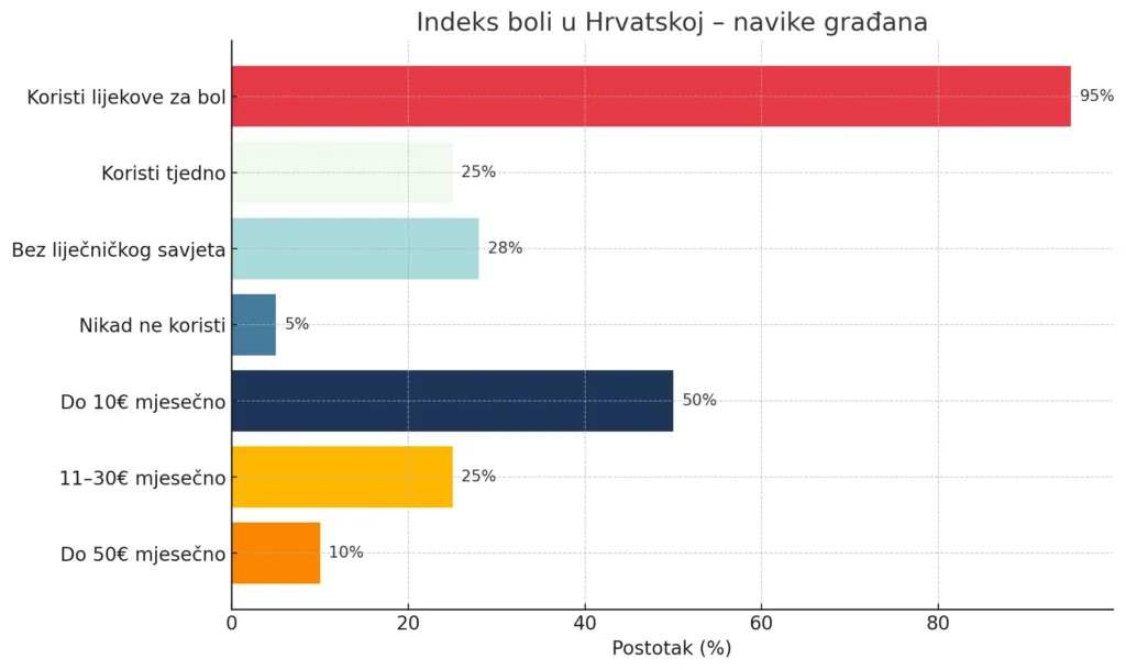 Hrvatska na tabletama: Svaki četvrti građanin uzima analgetike