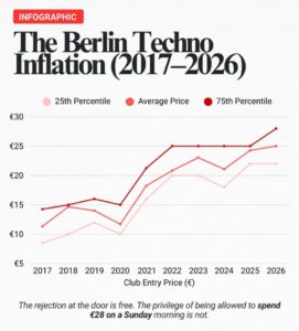 berlin-cijene-grafika-jpg Postaje li partijanje u Berlinu luksuz? Ulaznice u klubove skuplje no ikad