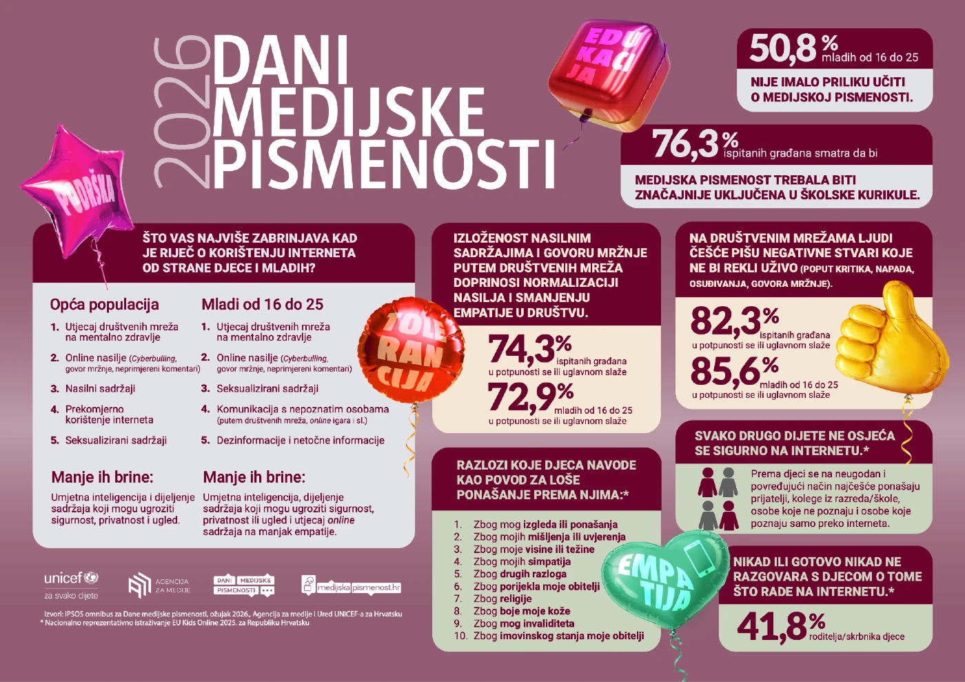 dani-medijske-pismenosti-9 Dani medijske pismenosti ove godine posvećeni su empatiji u digitalnom okruženju