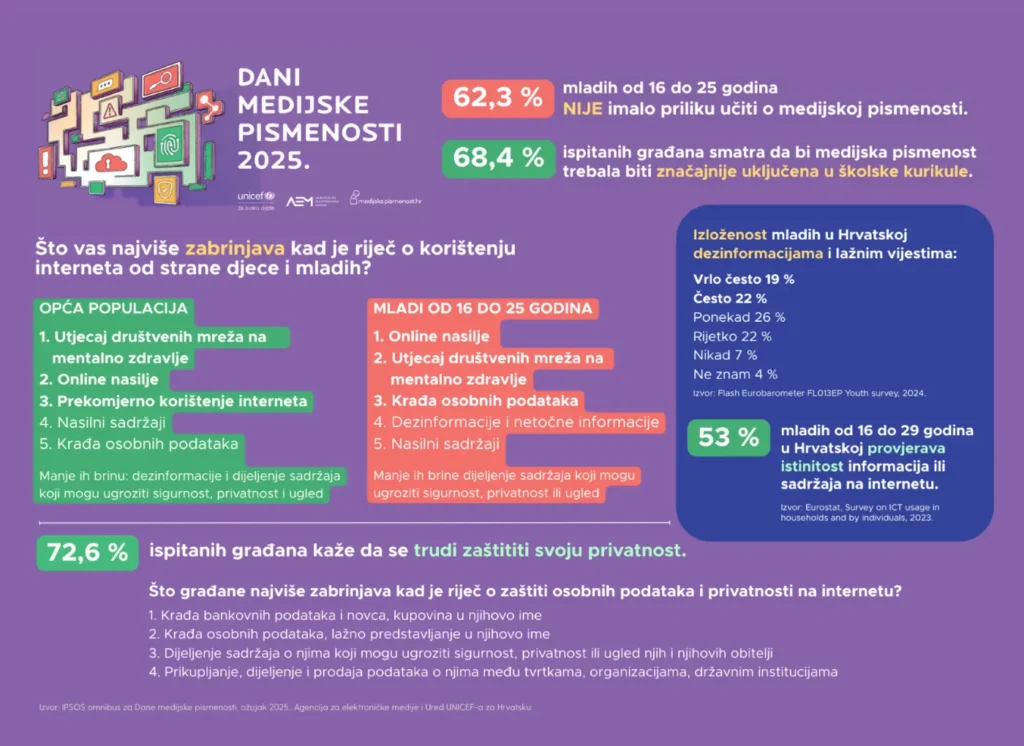dani-medijske-pismenosti2 Manifestacija Dani medijske pismenosti održat će se krajem travnja