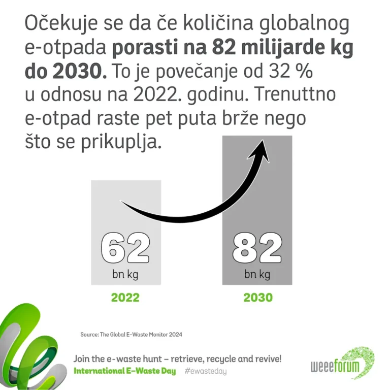 Europljani ‘na šufitu’ drže 10 milijuna tona vrijednog e-otpada