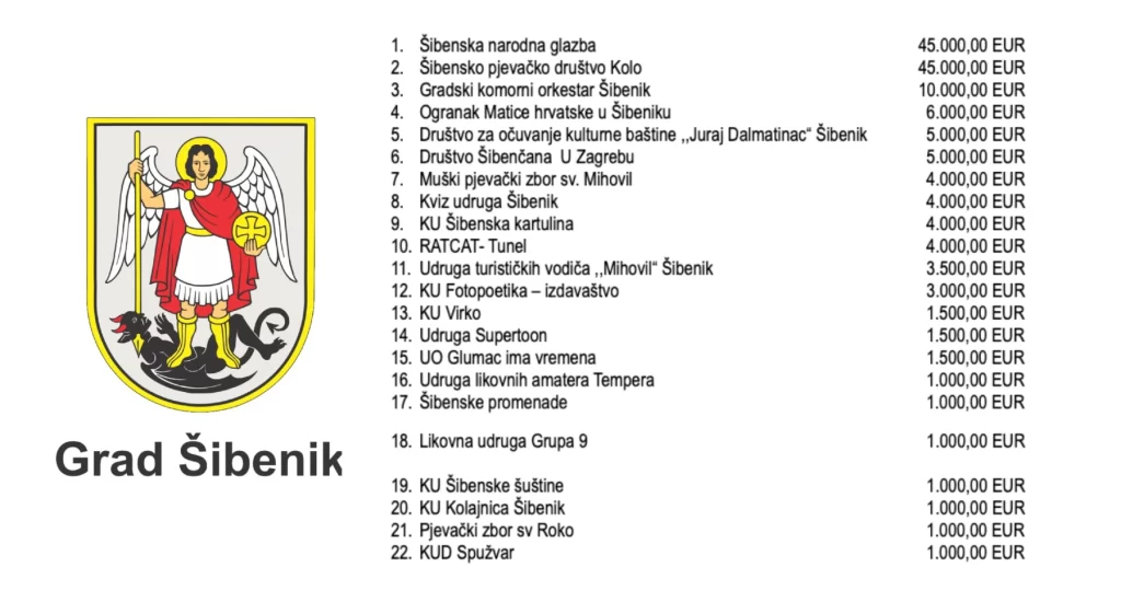 Grad Šibenik objavio odobrene programe kulturnih udruga i sudionika kulturnog ljeta