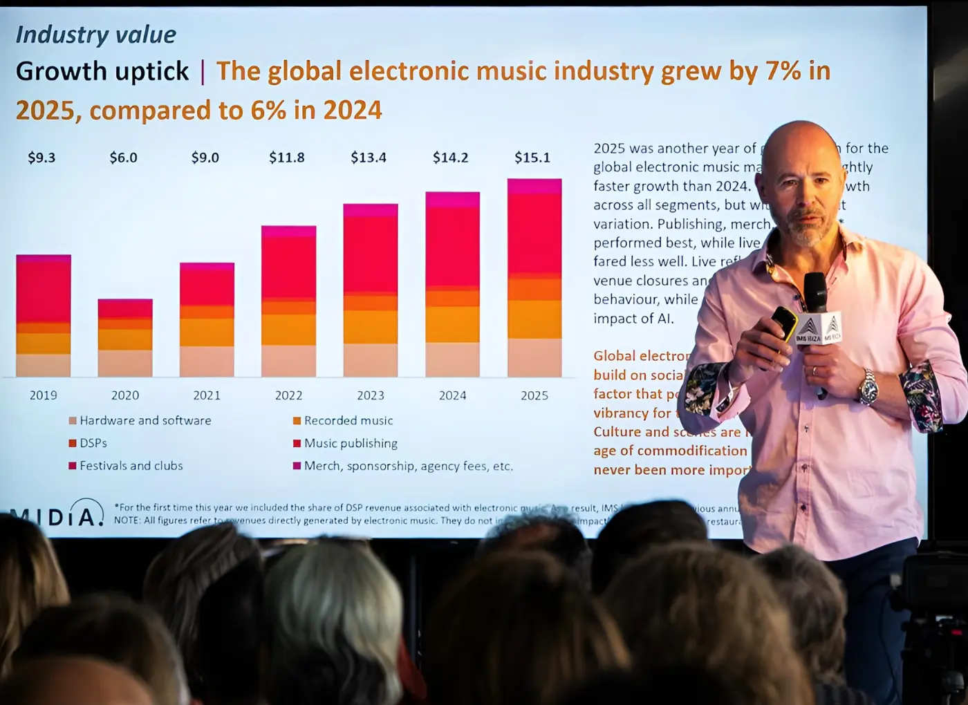 Presenter in a pink shirt speaks into a microphone beside a large slide showing a stacked bar chart of the electronic music industry from 2019–2025.