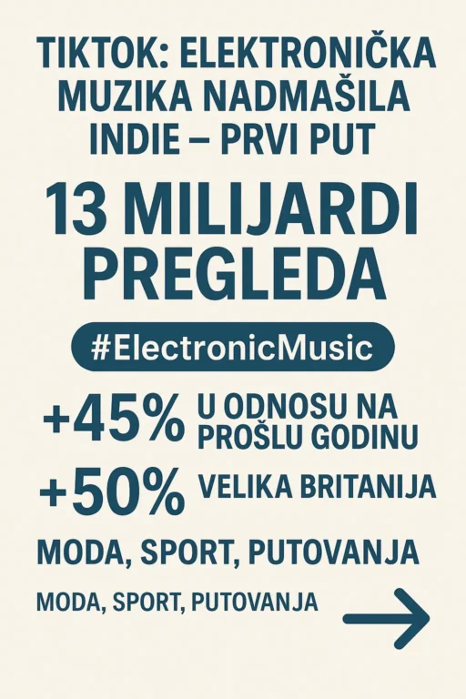 TikTok: Elektronička muzika prvi put nadmašila indie i druge žanrove
