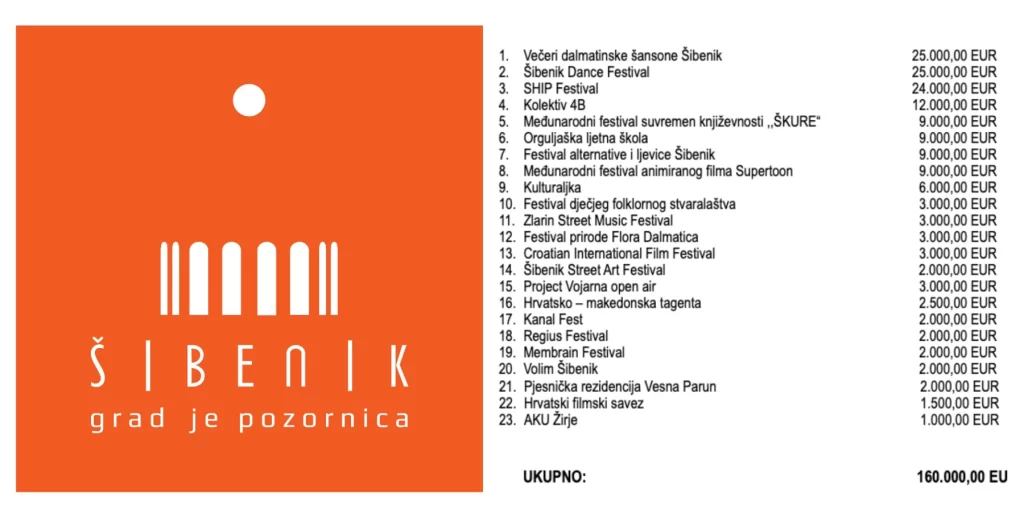 Grad Šibenik objavio odobrene programe kulturnih udruga i sudionika kulturnog ljeta