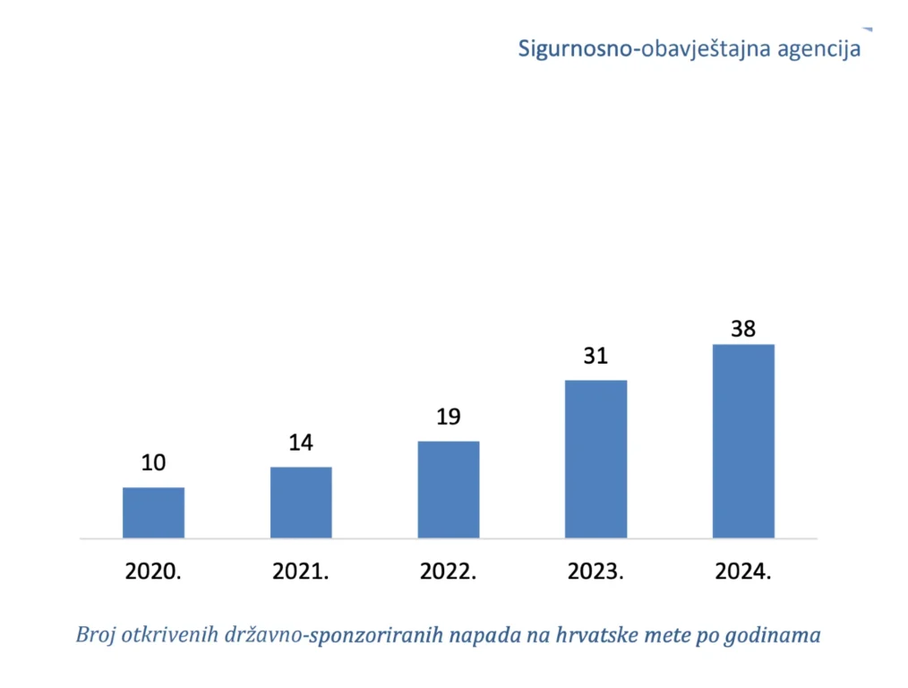 Hrvatska tajna služba upozorava: Hibridni rat je stvaran i sustavan, mladi su najugroženiji