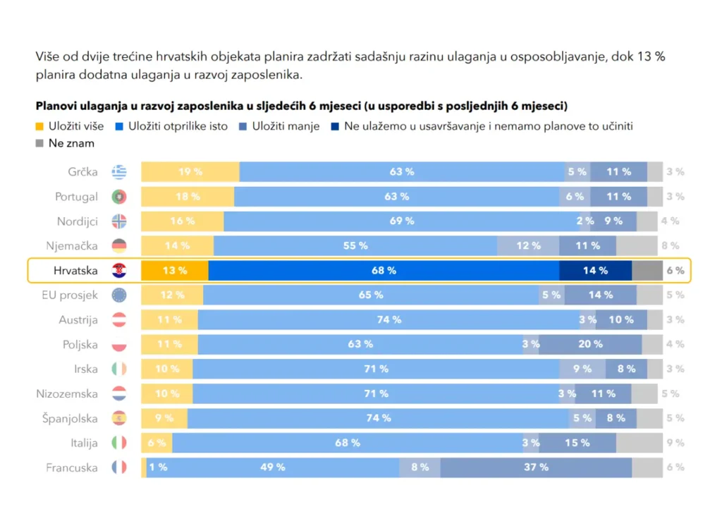 Hrvatski hotelijeri optimističniji od ostatka EU: Barometar smještaja 2025 otkriva ključne trendove sektora