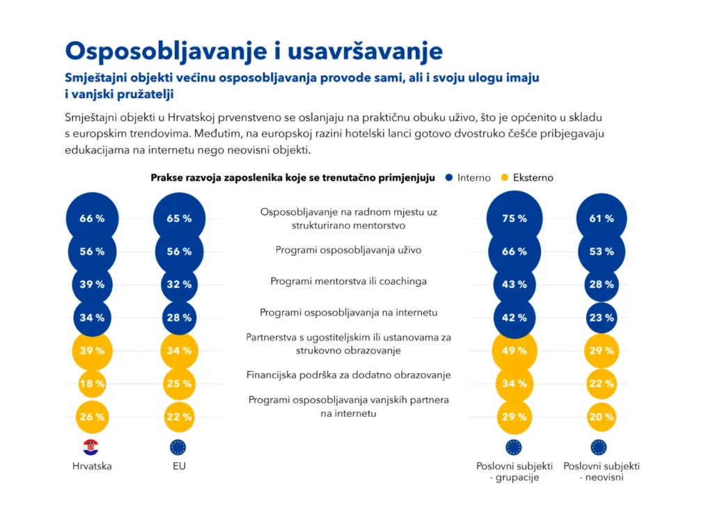 Hrvatski hotelijeri optimističniji od ostatka EU: Barometar smještaja 2025 otkriva ključne trendove sektora