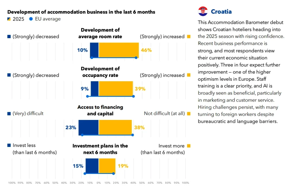 European Accommodation Barometer 2025. Hotelijeri u Hrvatskoj na valu optimizma