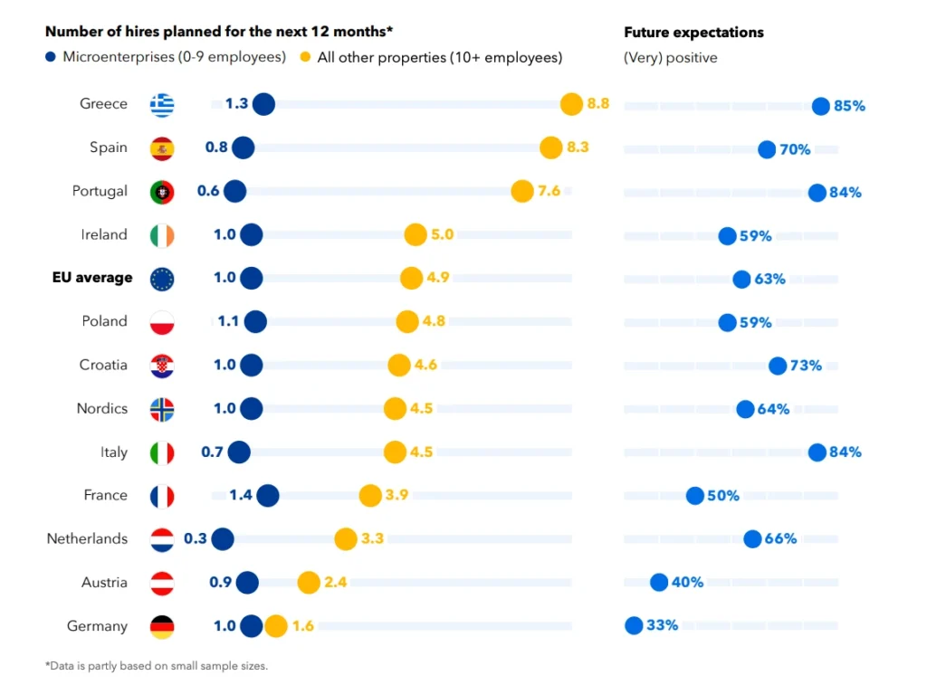 European Accommodation Barometer 2025. Hotelijeri u Hrvatskoj na valu optimizma