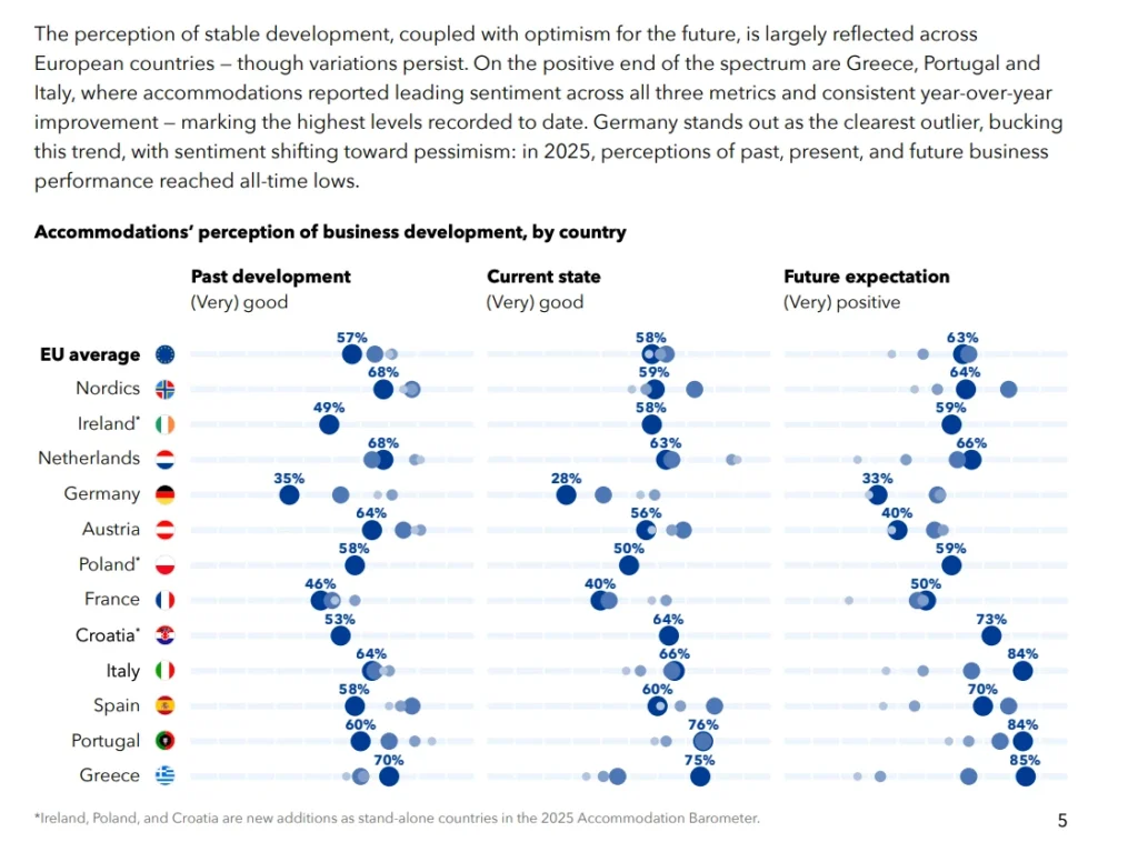 European Accommodation Barometer 2025. Hotelijeri u Hrvatskoj na valu optimizma