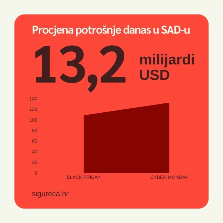 Znate li što je Cyber Monday? Amerikanci će ulupati danas u njega 13,2 milijarde dolara
