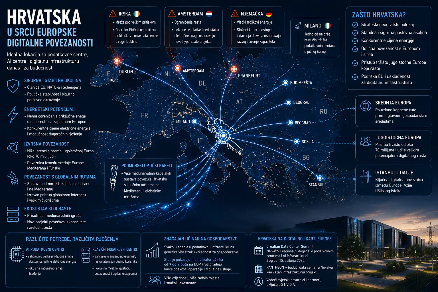 Croatian Data Center Summit: Hrvatska bi mogla postati nova važna točka europske digitalne infrastrukture