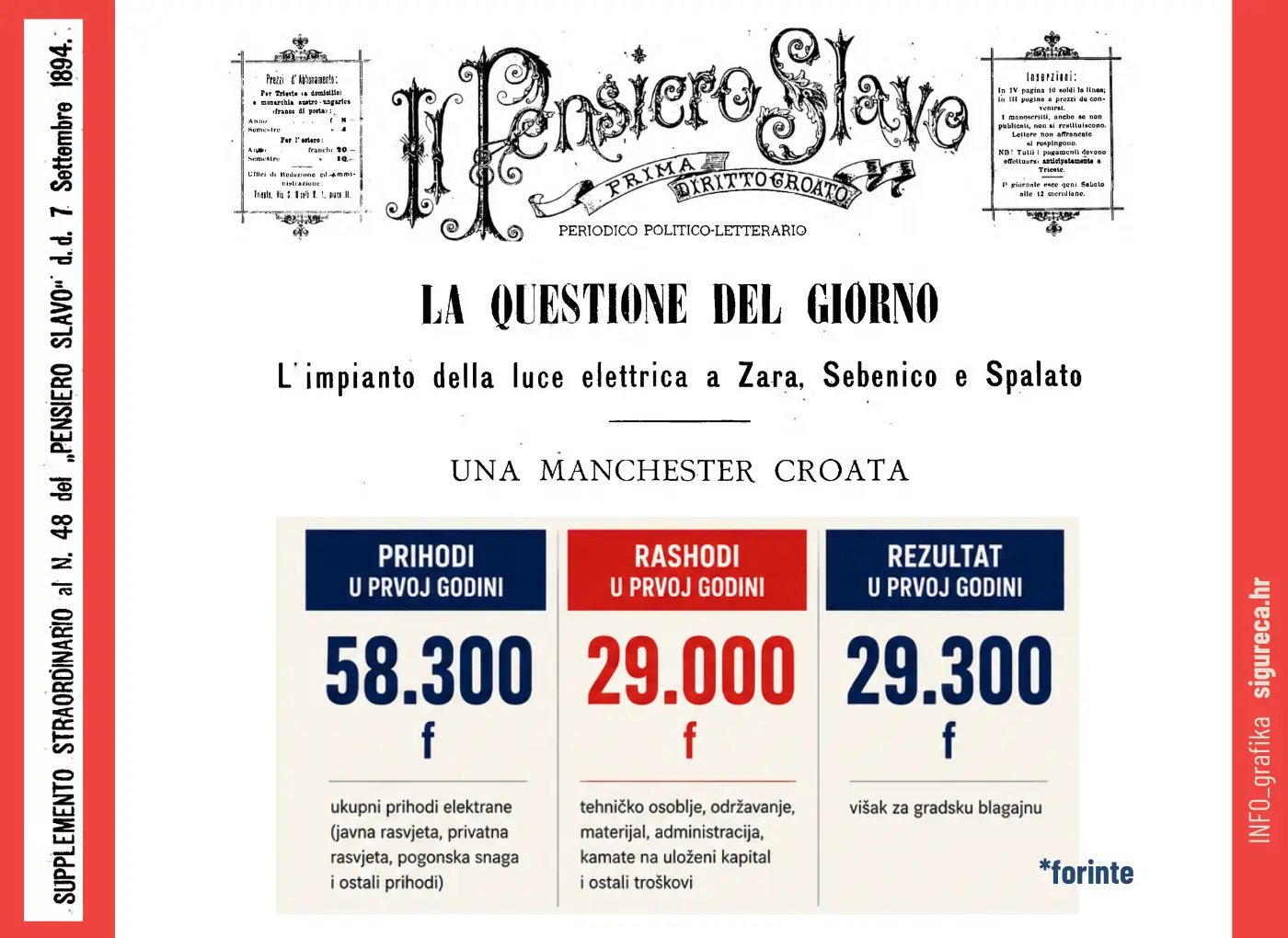 elektrifikacija-sibenika-1895-sigureca7 Političke svađe i animoziteti zbog struje s Krke: Šibenik će postati Manchester, a Zadar propasti u siromaštvu'La Questione Del Giorno' with large headline and three statistic panels showing yearly revenues and costs (58,300 f; 29,000 f; 29,300 f) in blue, red, and blue blocks, and a small 'forinte' logo at the bottom right.